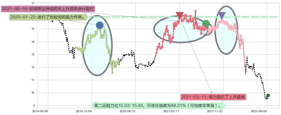 南顺阻力支撑位图-阿布量化