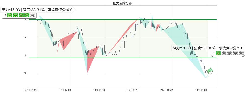 南顺(hk00411)阻力支撑位图-阿布量化