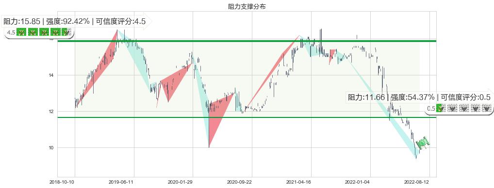 南顺(hk00411)阻力支撑位图-阿布量化