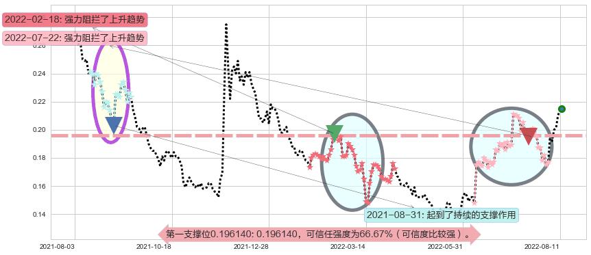 华谊腾讯娱乐阻力支撑位图-阿布量化