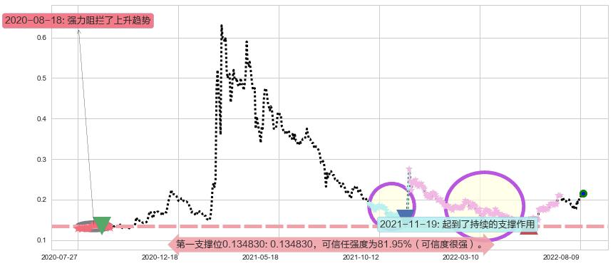 华谊腾讯娱乐阻力支撑位图-阿布量化