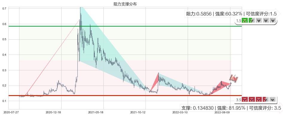 华谊腾讯娱乐(hk00419)阻力支撑位图-阿布量化