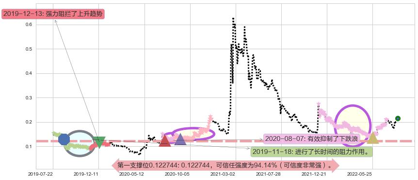 华谊腾讯娱乐阻力支撑位图-阿布量化