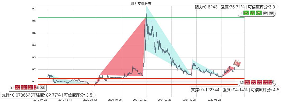 华谊腾讯娱乐(hk00419)阻力支撑位图-阿布量化