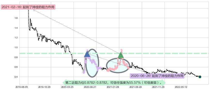 博雅互动阻力支撑位图-阿布量化