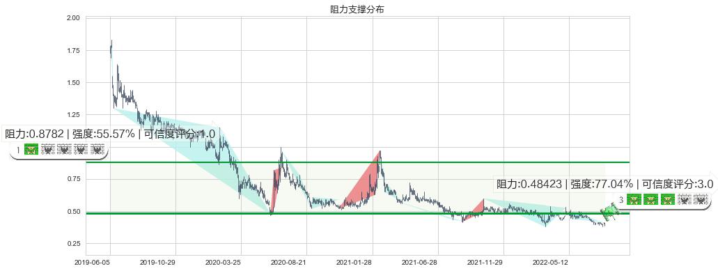 博雅互动(hk00434)阻力支撑位图-阿布量化