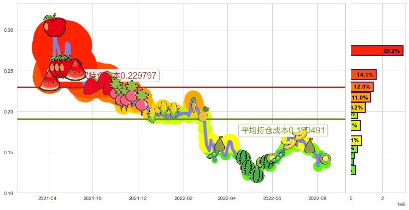 光启科学(hk00439)持仓成本图-阿布量化