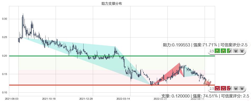 光启科学(hk00439)阻力支撑位图-阿布量化