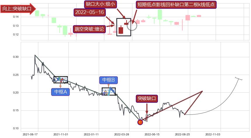 跳空缺口➕缠论买卖点
