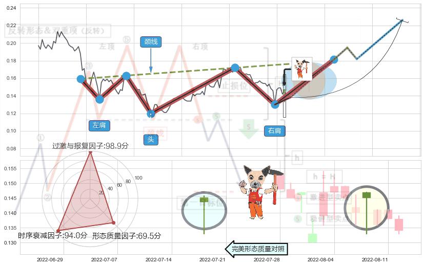 锤头线（锤子线）+吊颈线（上吊线）+下跌螺旋桨 ➕ 突破整理