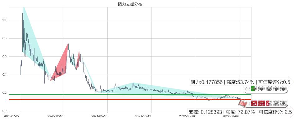 光启科学(hk00439)阻力支撑位图-阿布量化