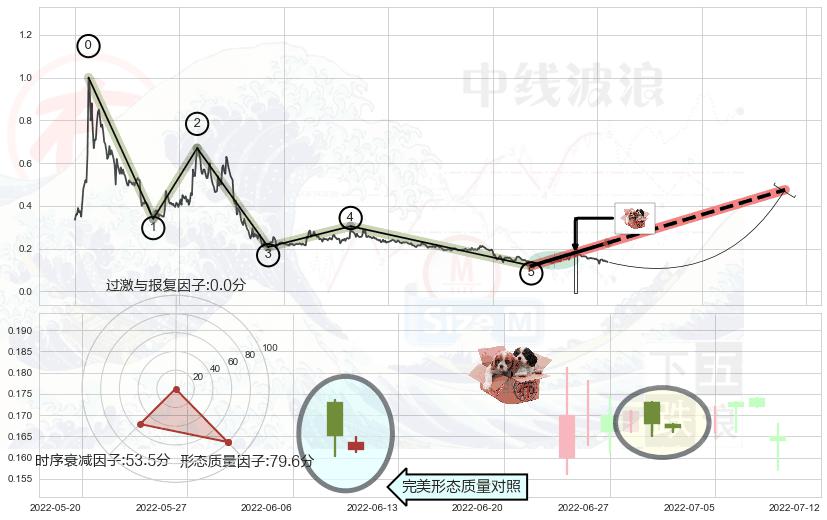 底部尽头线（上山虎）+双针探底+曙光初现形态+旭日东升+锤头线（锤子线）+早晨之星（黎明之星） ➕ 调整浪ABC