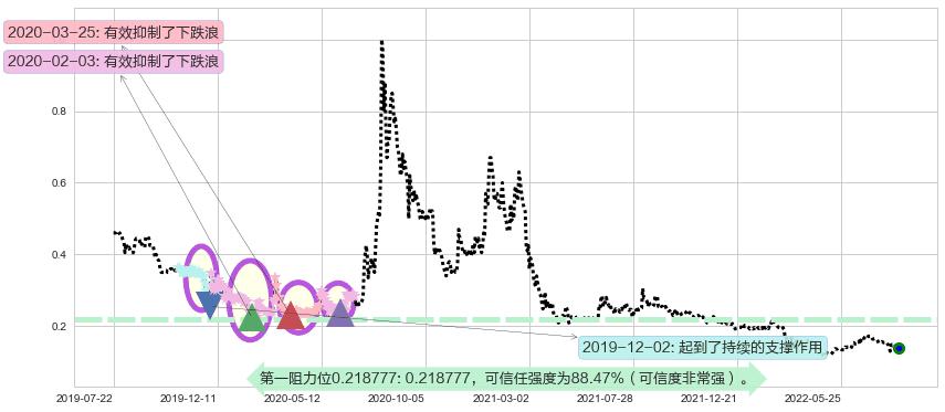 光启科学阻力支撑位图-阿布量化