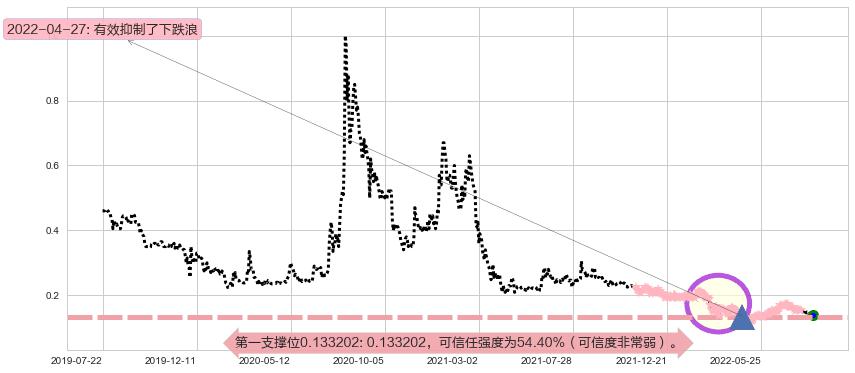 光启科学阻力支撑位图-阿布量化