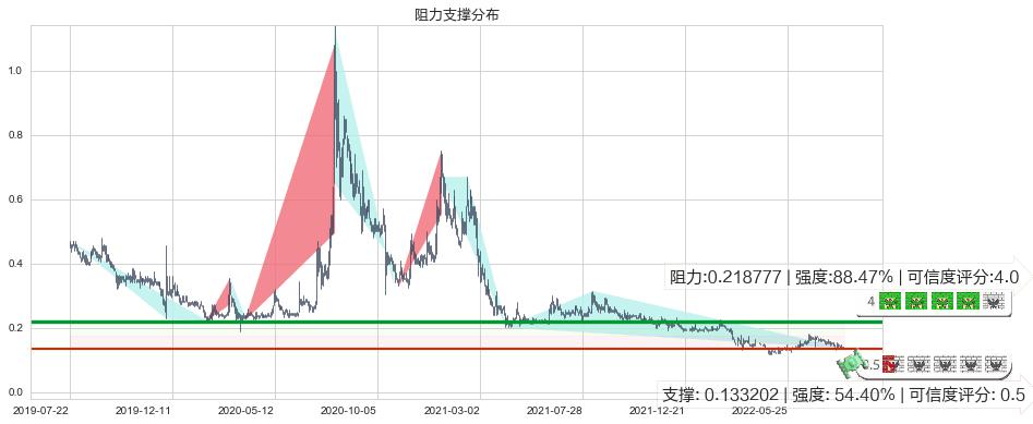 光启科学(hk00439)阻力支撑位图-阿布量化