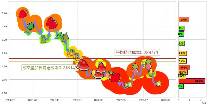 协鑫新能源(hk00451)持仓成本图-阿布量化