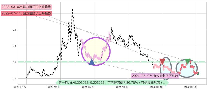 协鑫新能源阻力支撑位图-阿布量化