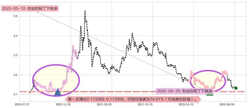 协鑫新能源阻力支撑位图-阿布量化