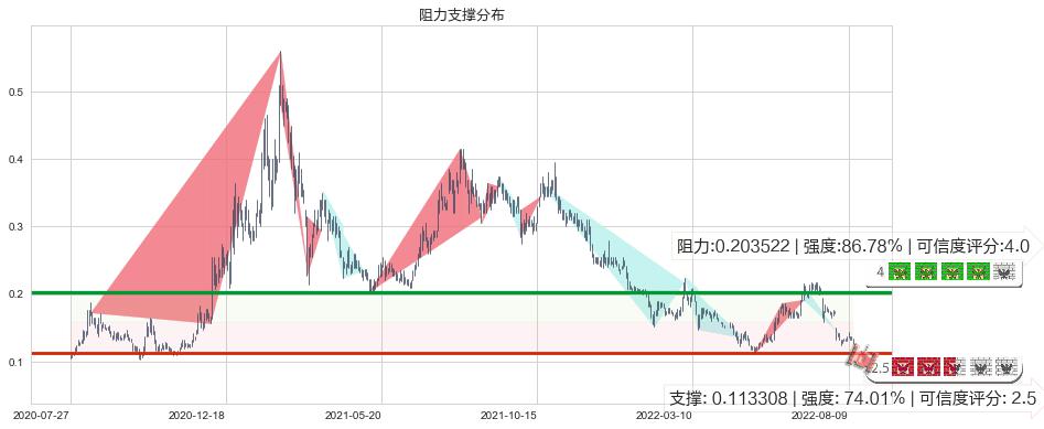 协鑫新能源(hk00451)阻力支撑位图-阿布量化