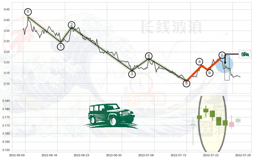 高档五阴线+下跌Pinbar组合信号+顶部尽头线（下山虎）+倾盆大雨+下跌身怀六甲 ➕ 调整浪ABC