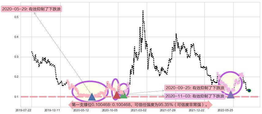 协鑫新能源阻力支撑位图-阿布量化