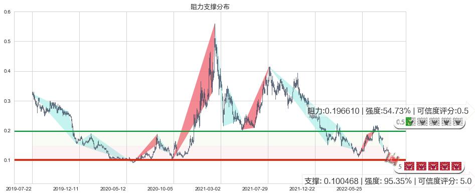 协鑫新能源(hk00451)阻力支撑位图-阿布量化