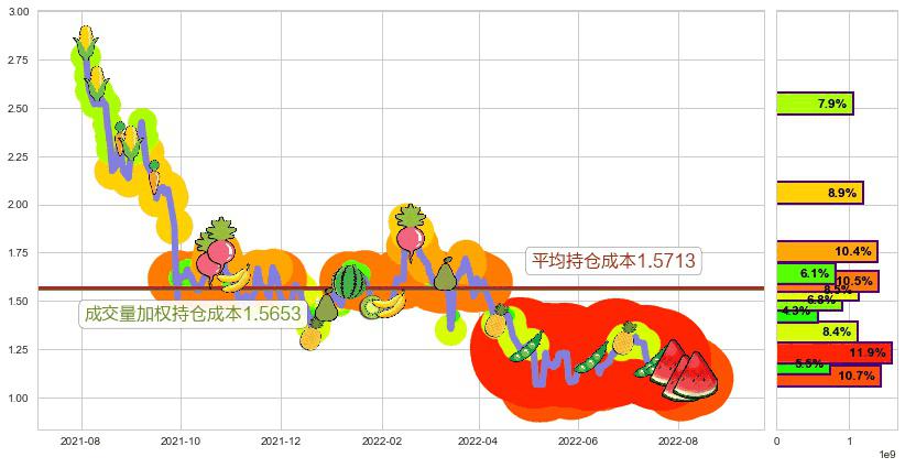 四环医药(hk00460)持仓成本图-阿布量化