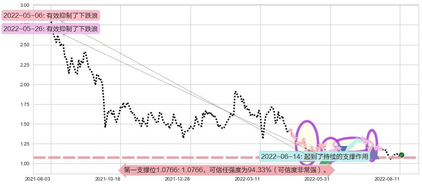 四环医药阻力支撑位图-阿布量化