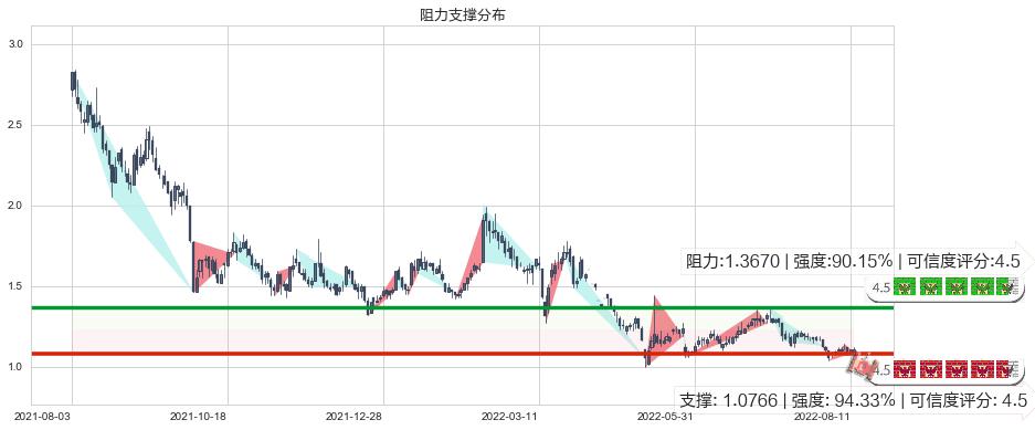 四环医药(hk00460)阻力支撑位图-阿布量化