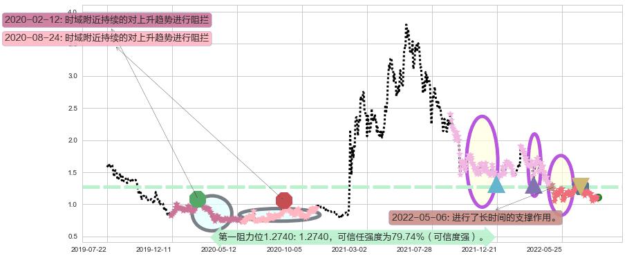 四环医药阻力支撑位图-阿布量化