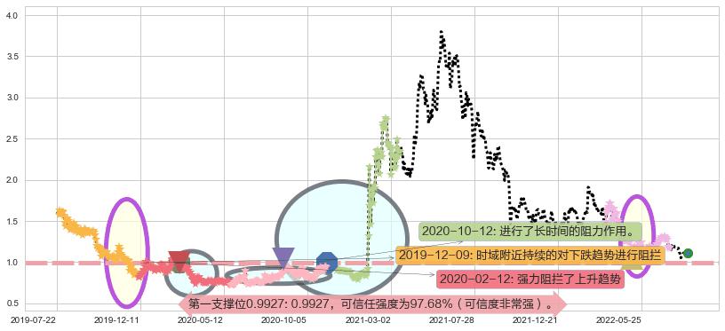 四环医药阻力支撑位图-阿布量化