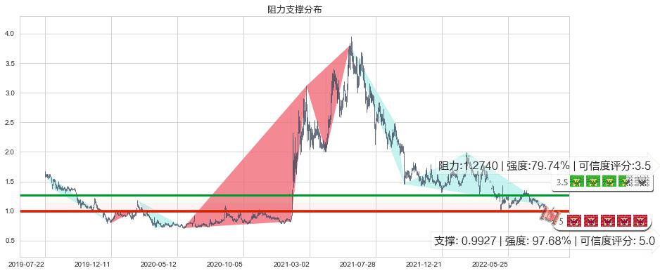 四环医药(hk00460)阻力支撑位图-阿布量化