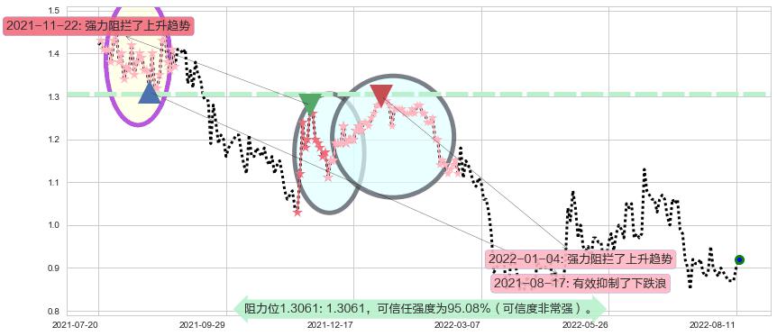 云游控股阻力支撑位图-阿布量化