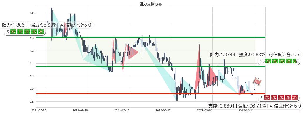 云游控股(hk00484)阻力支撑位图-阿布量化