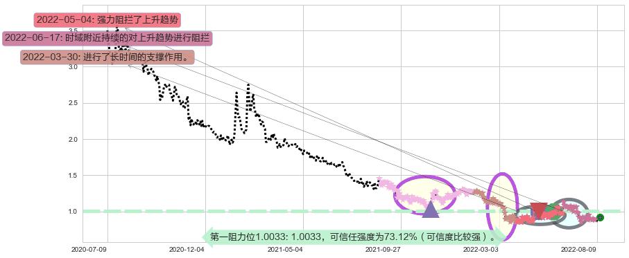 云游控股阻力支撑位图-阿布量化