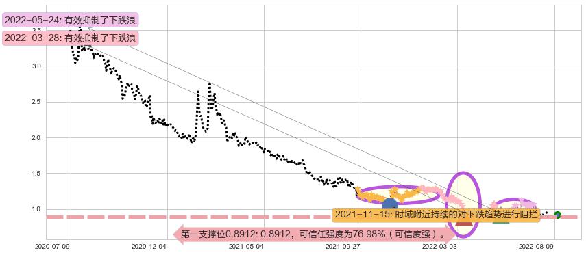 云游控股阻力支撑位图-阿布量化