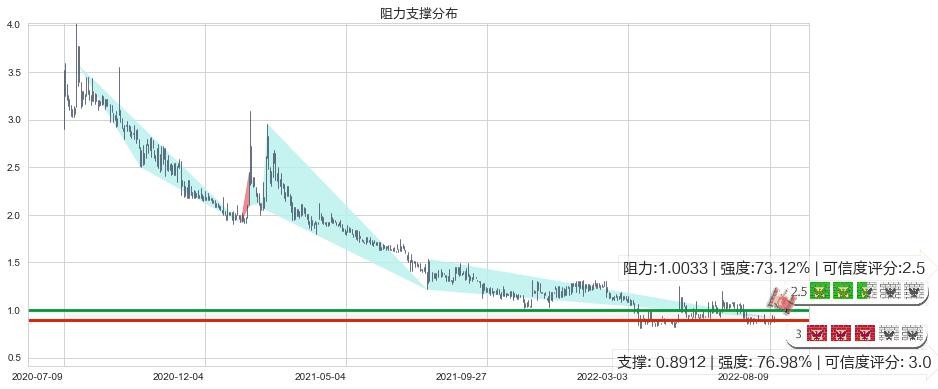 云游控股(hk00484)阻力支撑位图-阿布量化