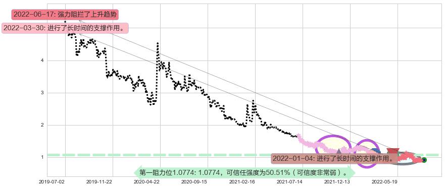 云游控股阻力支撑位图-阿布量化