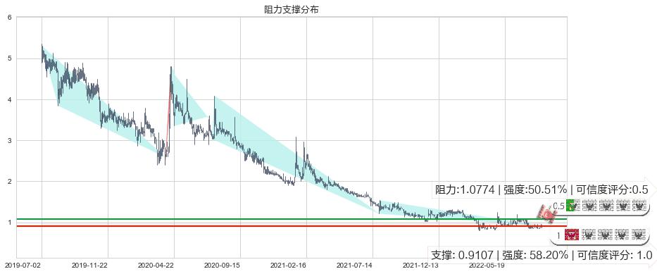 云游控股(hk00484)阻力支撑位图-阿布量化