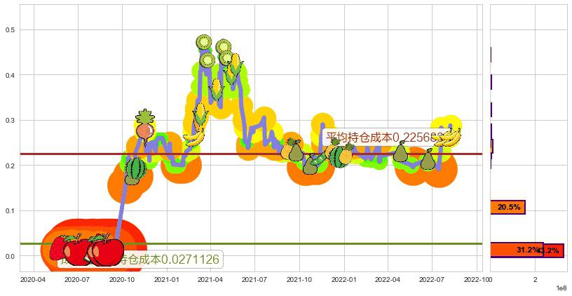 中国华星(hk00485)持仓成本图-阿布量化