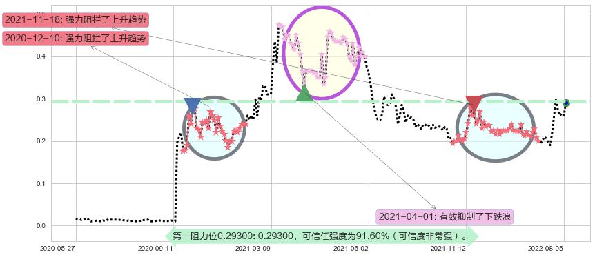 中国华星阻力支撑位图-阿布量化