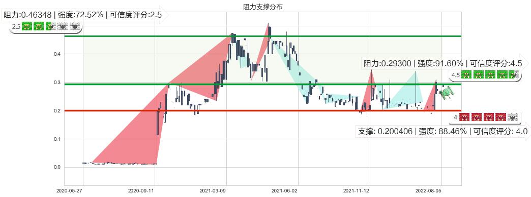 中国华星(hk00485)阻力支撑位图-阿布量化