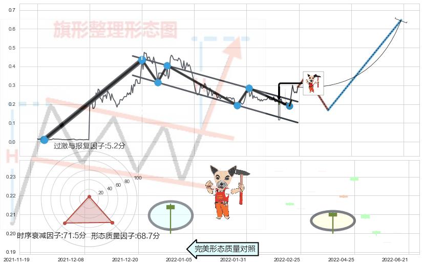 锤头线（锤子线） ➕ 突破整理