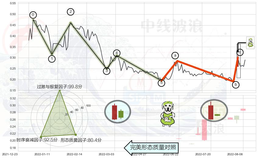 下跌身怀六甲+看跌(高位倒锤头)流星线 ➕ 调整浪ABC