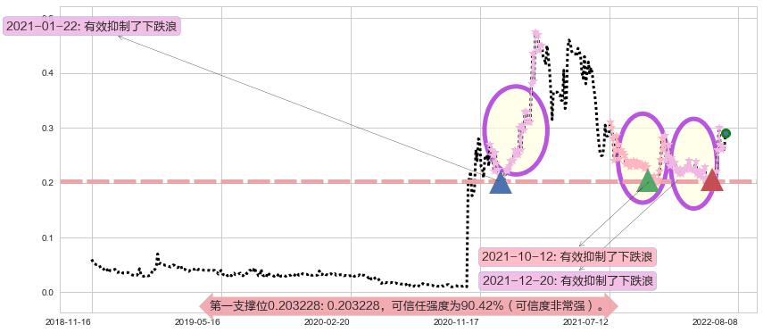 中国华星阻力支撑位图-阿布量化