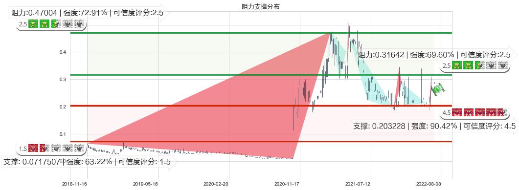 中国华星(hk00485)阻力支撑位图-阿布量化