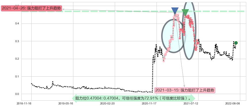 中国华星阻力支撑位图-阿布量化