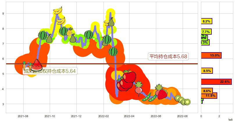 俄罗斯铝业(hk00486)持仓成本图-阿布量化