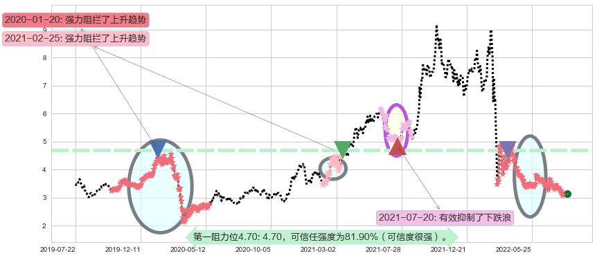 俄罗斯铝业阻力支撑位图-阿布量化