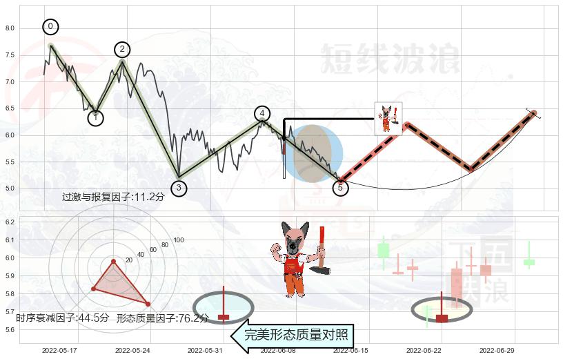看涨(低位)倒锤头线+好友反攻+双针探底+单针探底（定海神针） ➕ 调整浪ABC